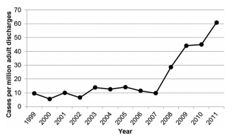 Antall ECMO-caser USA