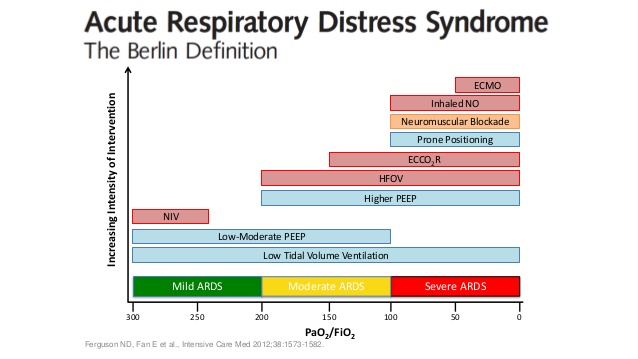 ARDS ECMO
